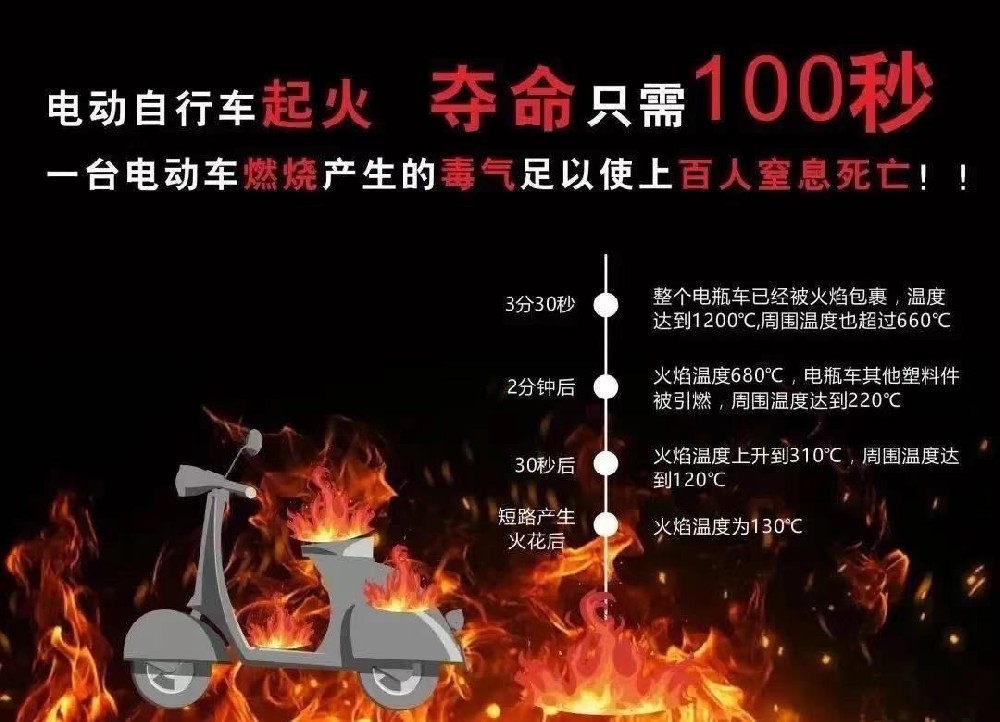 電動車火災已成“重災區(qū)”，為了安全，請您務必做到：樓道不停車， 電池不進門！
